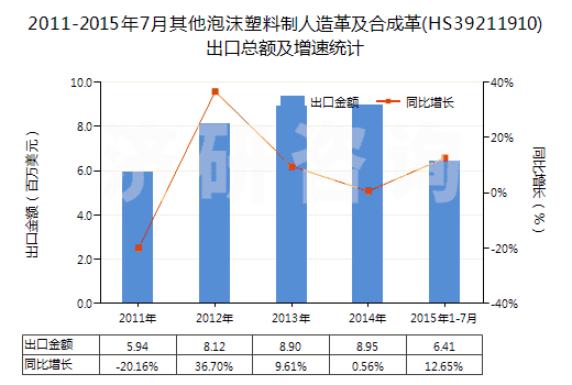 2011-2015年7月其他泡沫塑料制人造革及合成革(HS39211910)出口總額及增速統(tǒng)計
